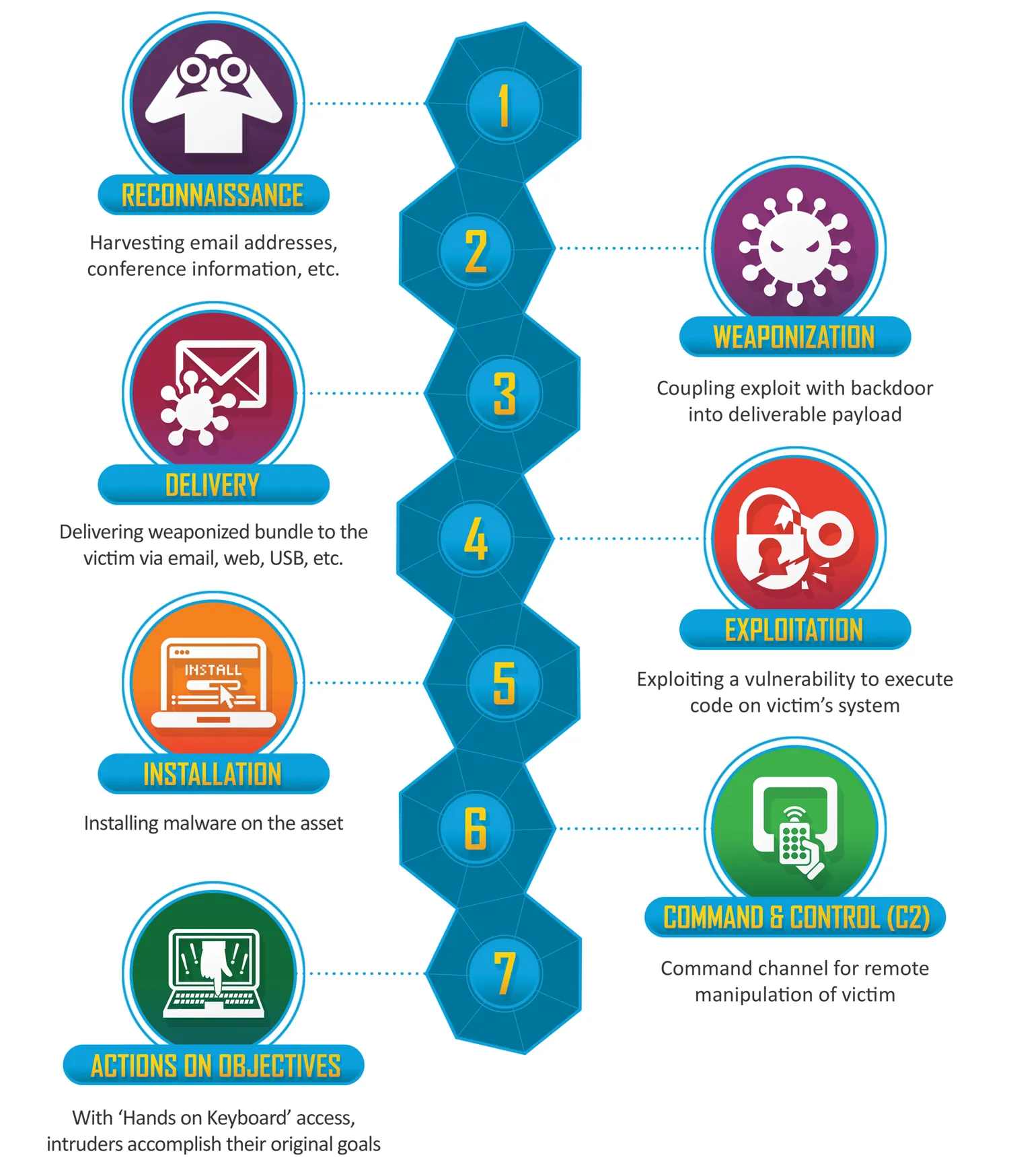 A graphic showing the seven stages of the kill chain